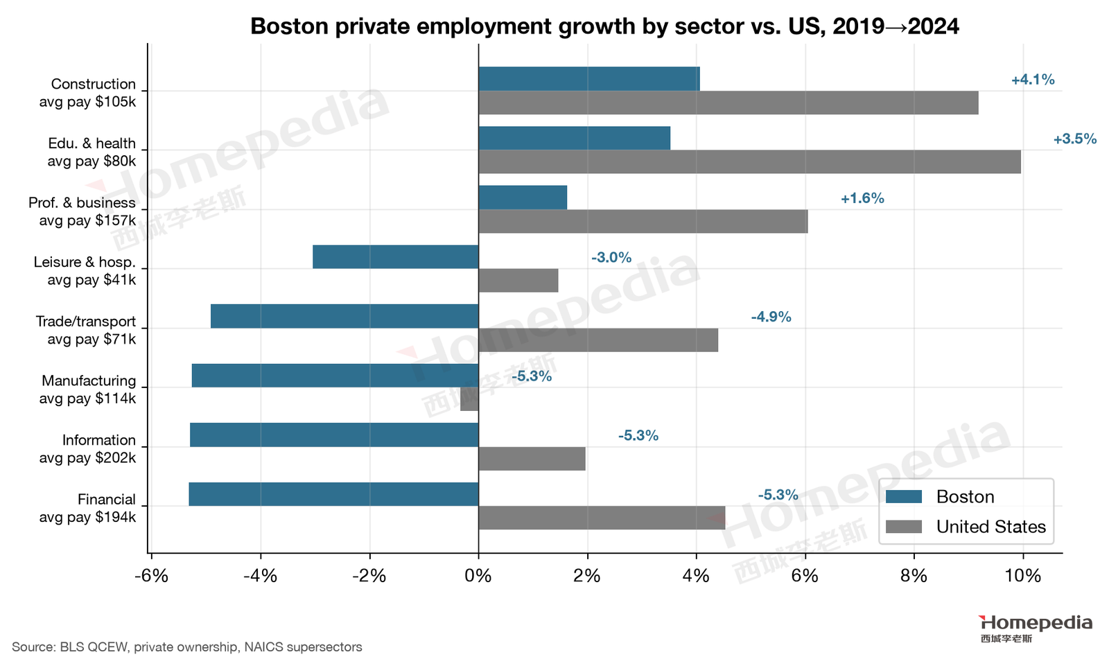 Figure 2. Boston job growth by sector vs. the U.S.