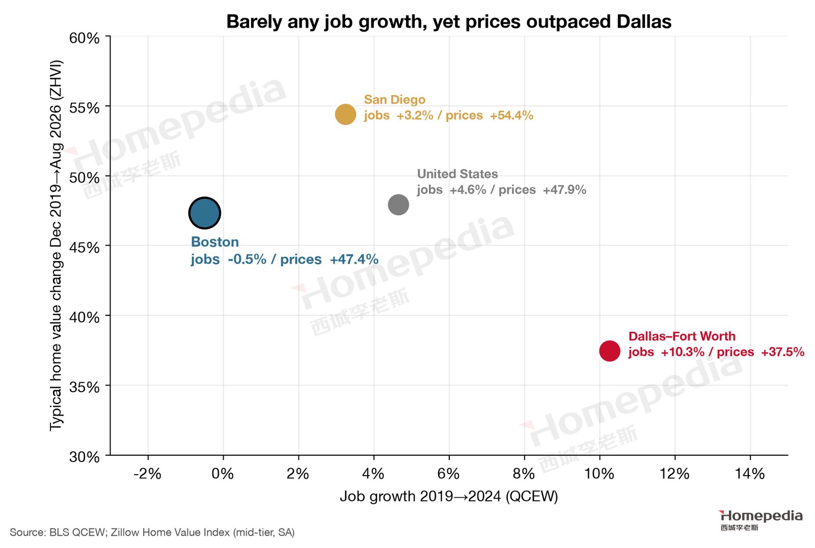 Figure 11. Job growth and price growth