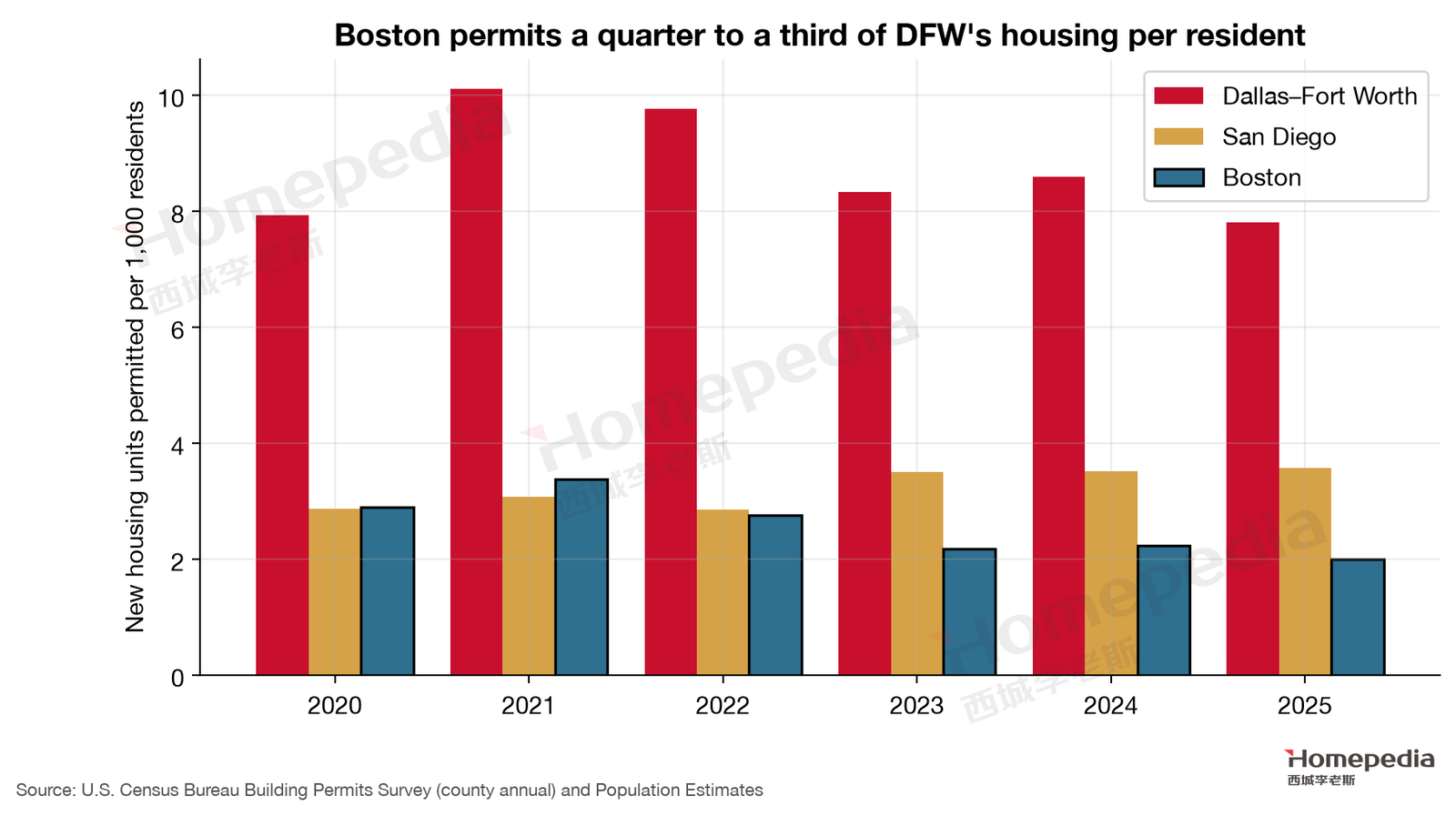 Figure 9. New housing units permitted per 1,000 residents
