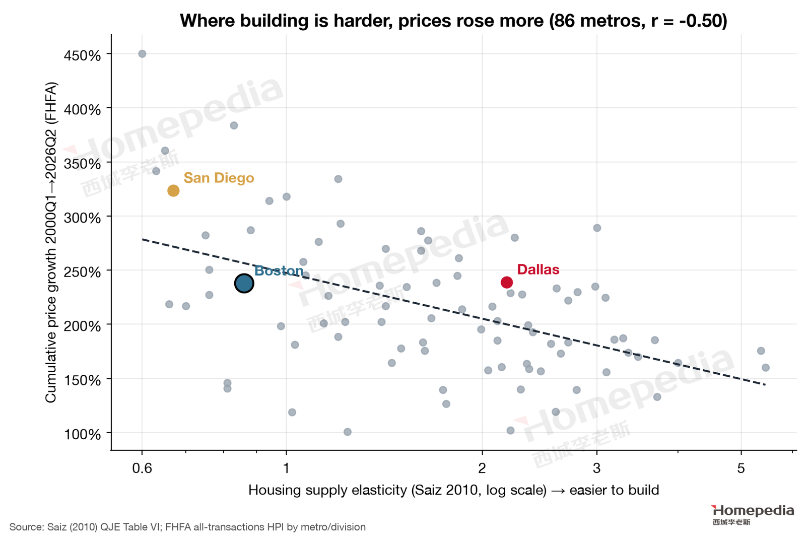Figure 10. Supply elasticity and price growth since 2000