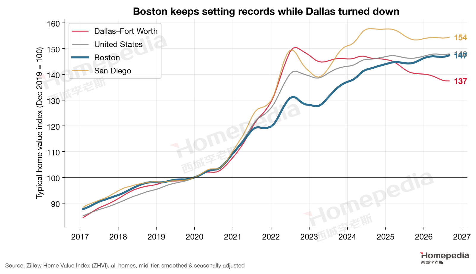 Figure 14. Typical home value index