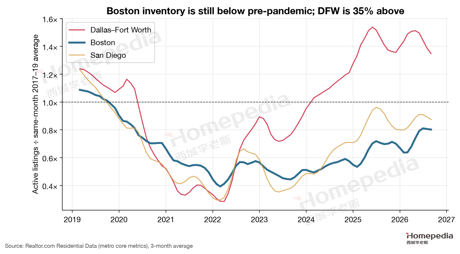 Figure 15. Active inventory relative to pre-pandemic
