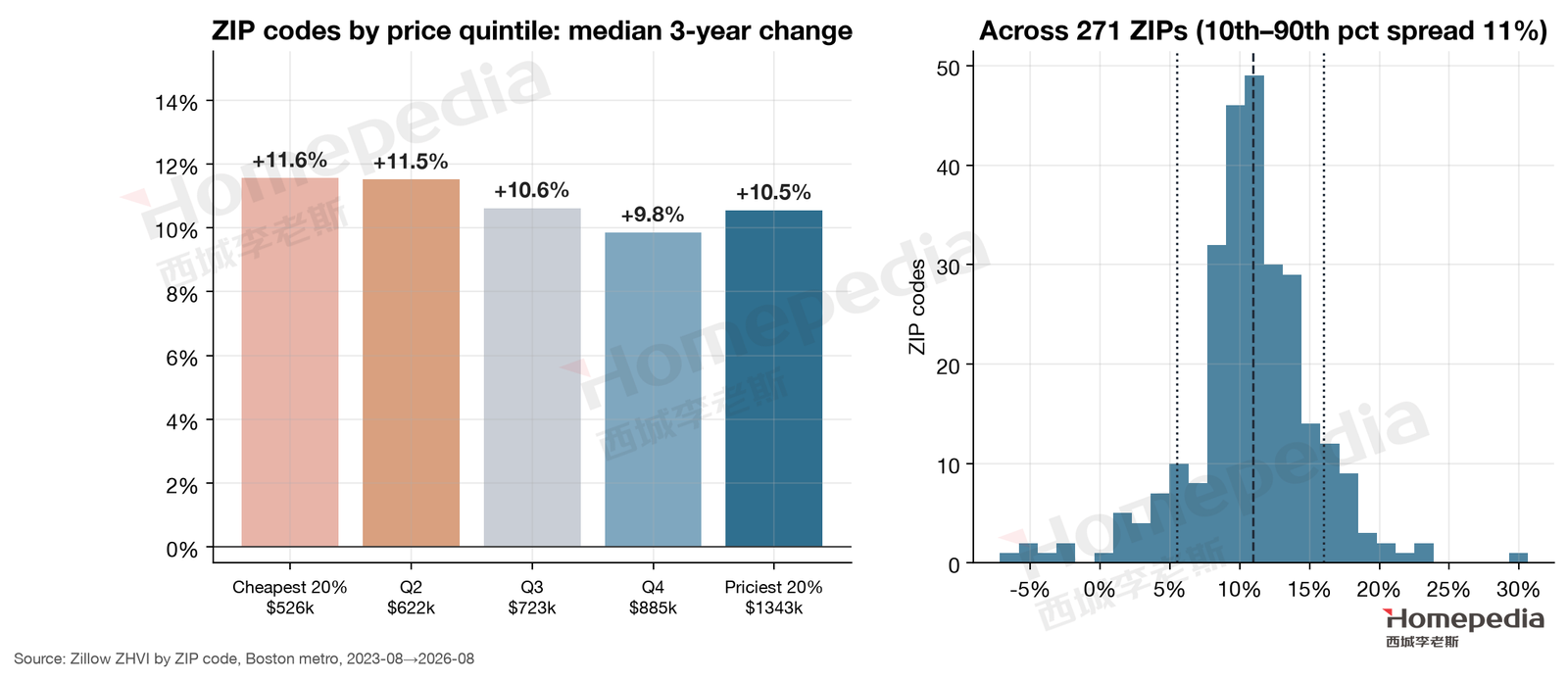 Figure 17. Price change at the ZIP-code level