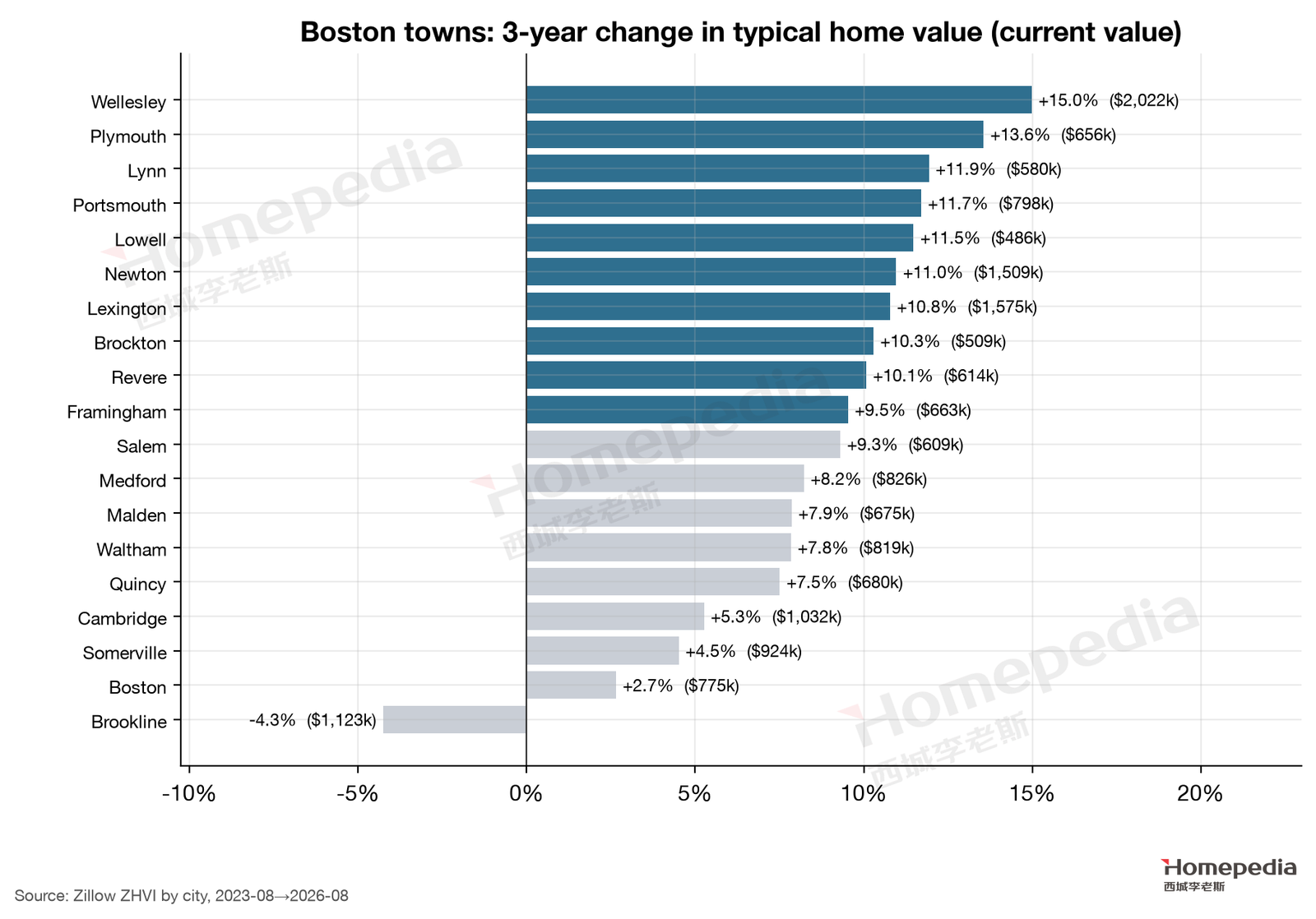 Figure 18. Three-year change in typical home value by town