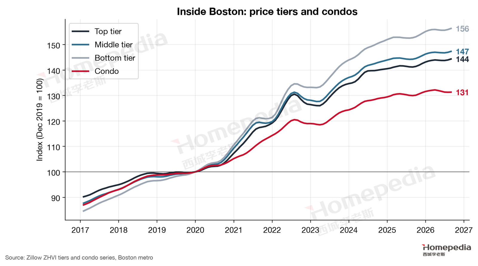 Figure 19. Price tiers and condos