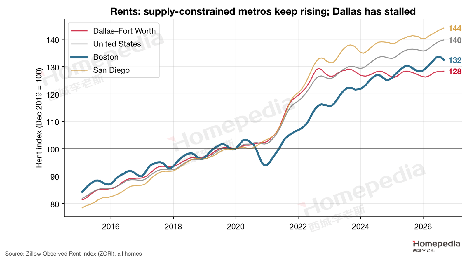 Figure 21. Rent index comparison