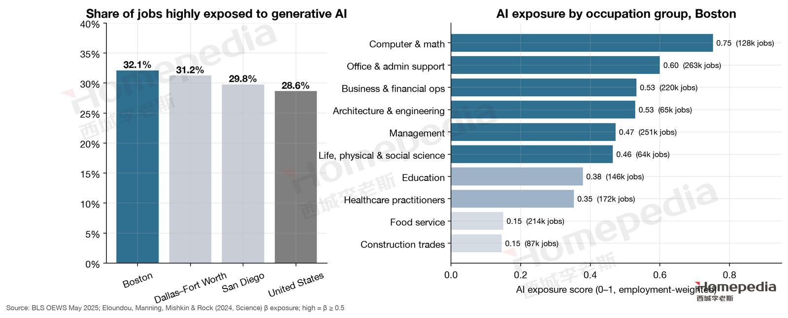 Figure 5. AI exposure: Boston and comparison metros