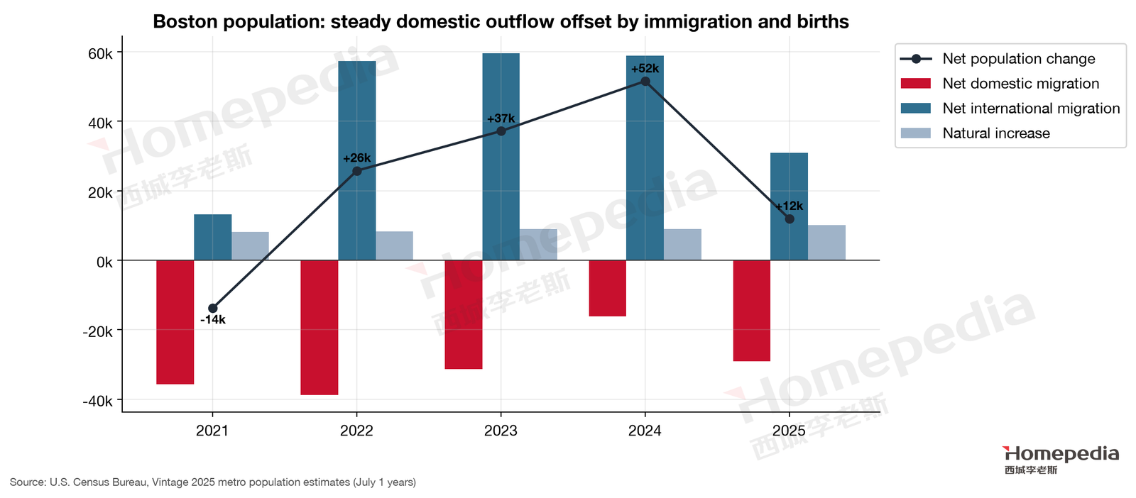 Figure 6. Sources of Boston population growth