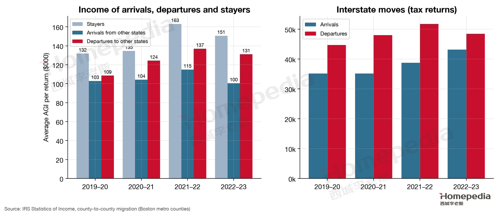 Figure 7. Income of arrivals, departures and stayers