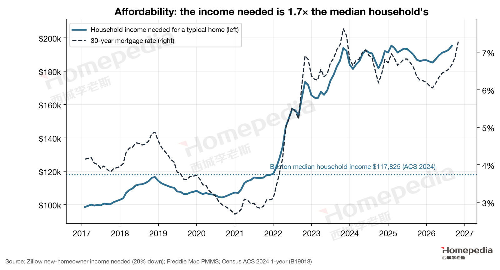 Figure 8. Income needed to buy a typical home