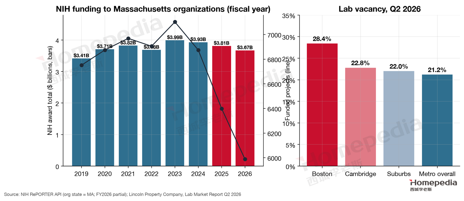 Figure 4. NIH funding to Massachusetts and lab vacancy