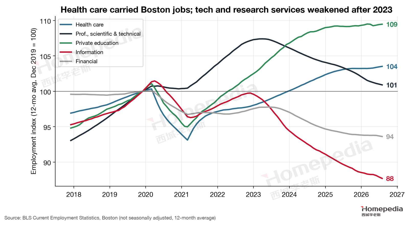Figure 3. Monthly employment trends in Boston’s main sectors