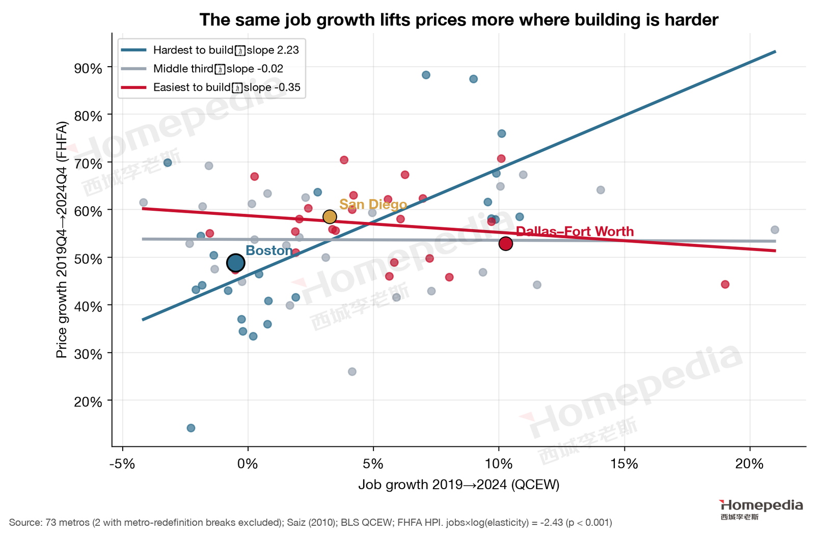 Figure 12. The same job growth lifts prices more where building is harder