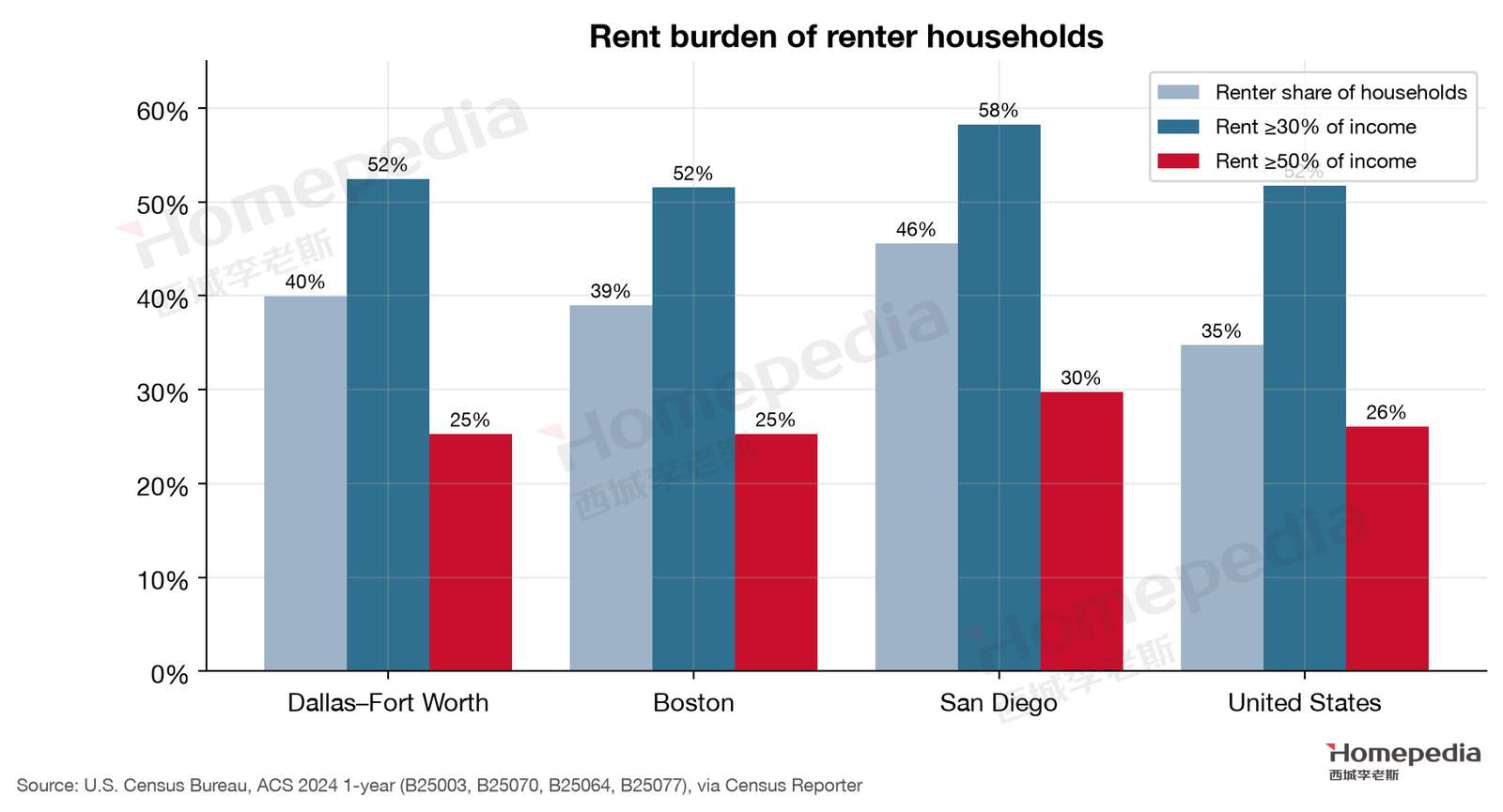 Figure 22. Rent burden of renter households