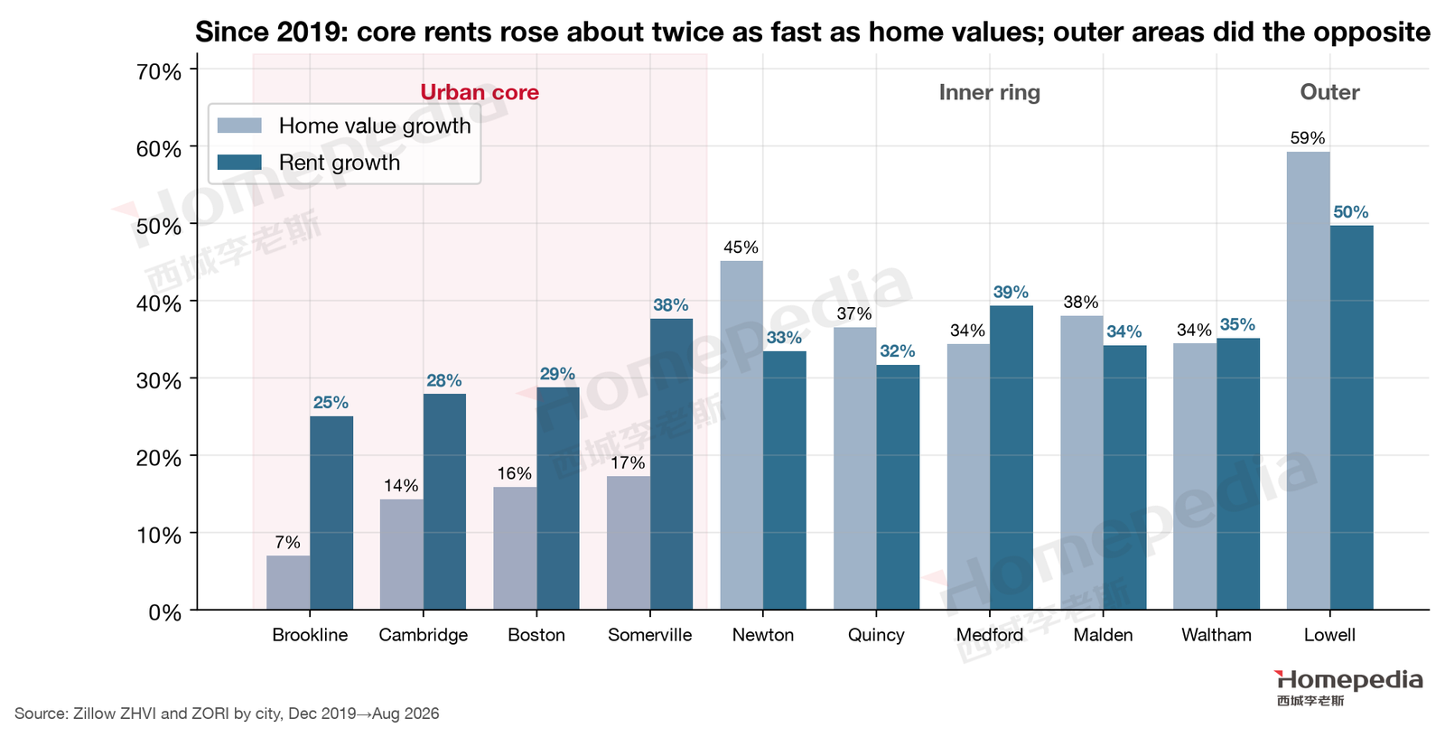 Figure 20. Rent and home value growth since 2019, core vs. outer areas