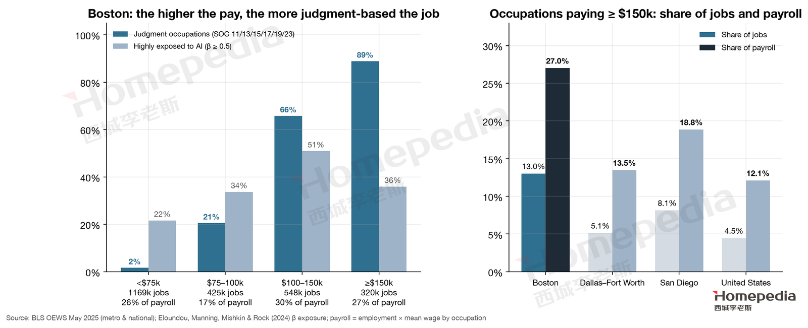 Figure 23. Composition of Boston’s high-paying jobs: judgment occupations and AI exposure