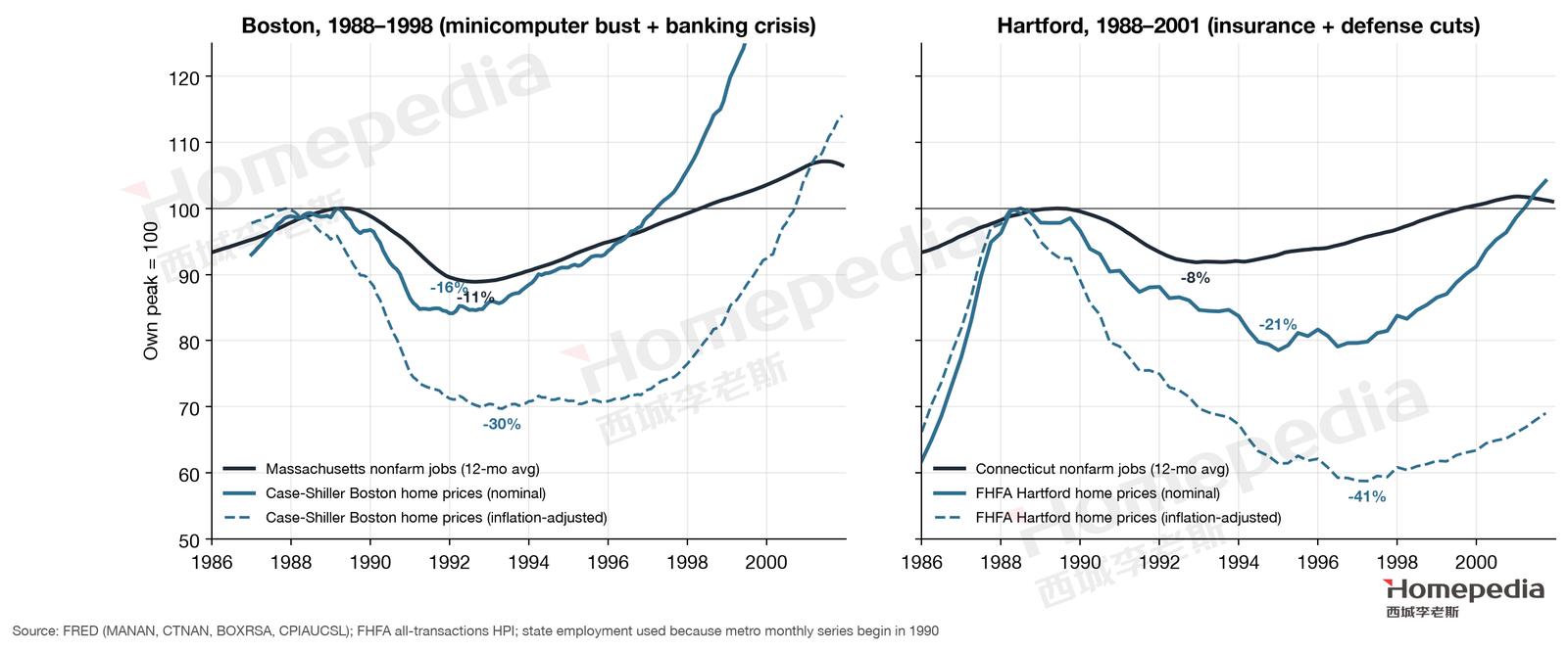 Figure 24. The last time a high-paying industry disappeared: jobs and home prices in Boston and Hartford, 1988–1995