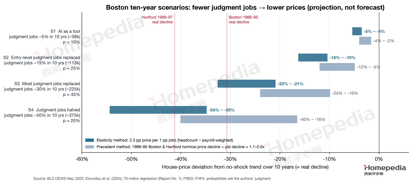Figure 25. Boston ten-year scenarios: how far judgment jobs fall, how far prices fall (projection)