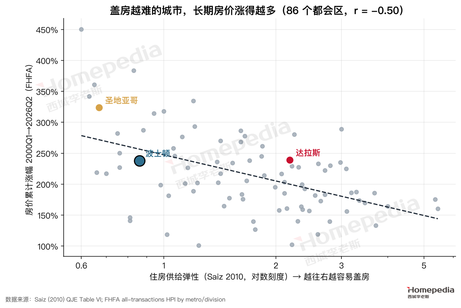 图 10　供给弹性与 2000 年以来房价涨幅