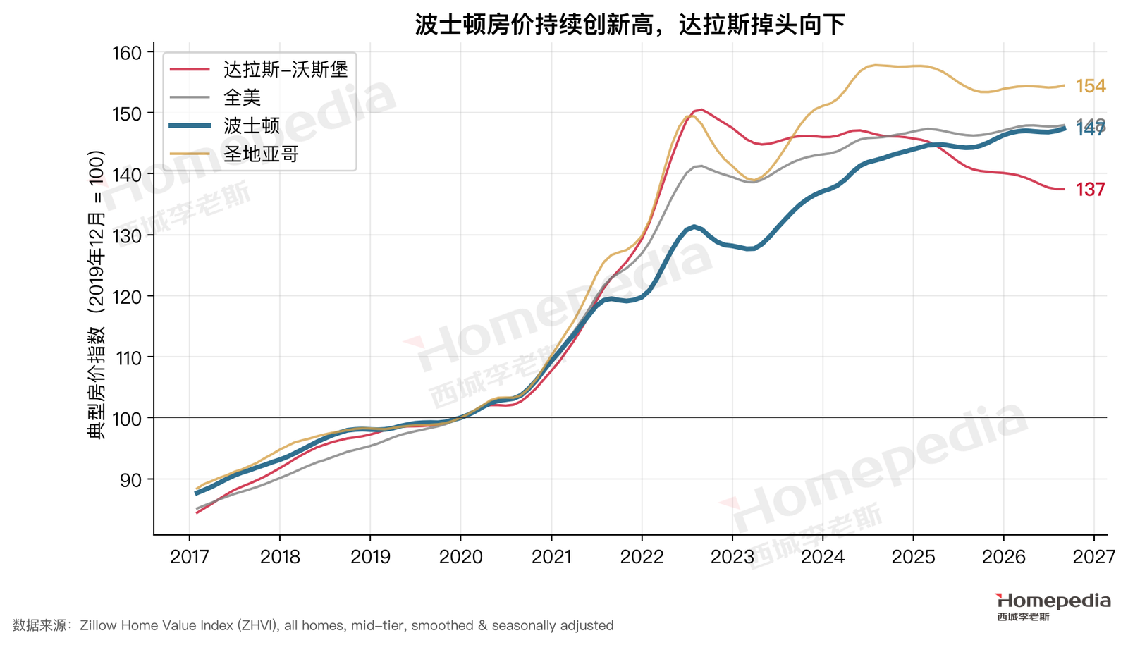 图 14　典型房价指数