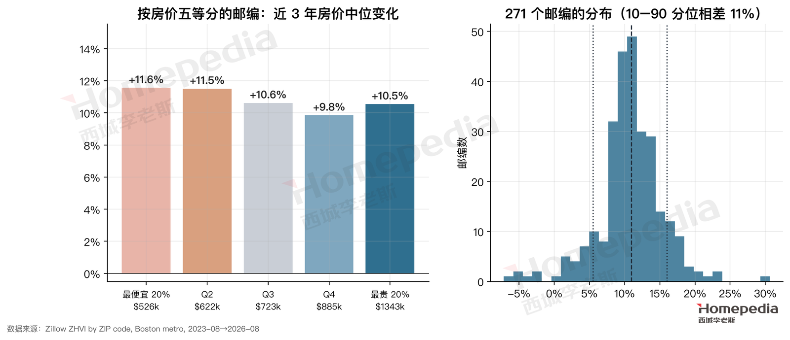 图 17　邮编层面的价格变化
