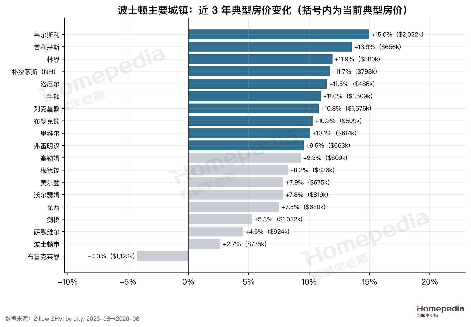 图 18　主要城镇近 3 年典型房价变化