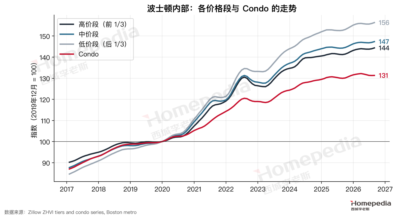 图 19　价格段与 Condo