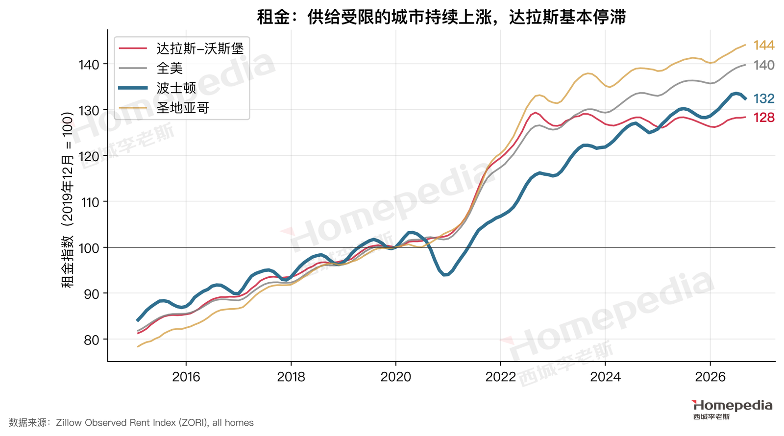 图 21　租金指数比较
