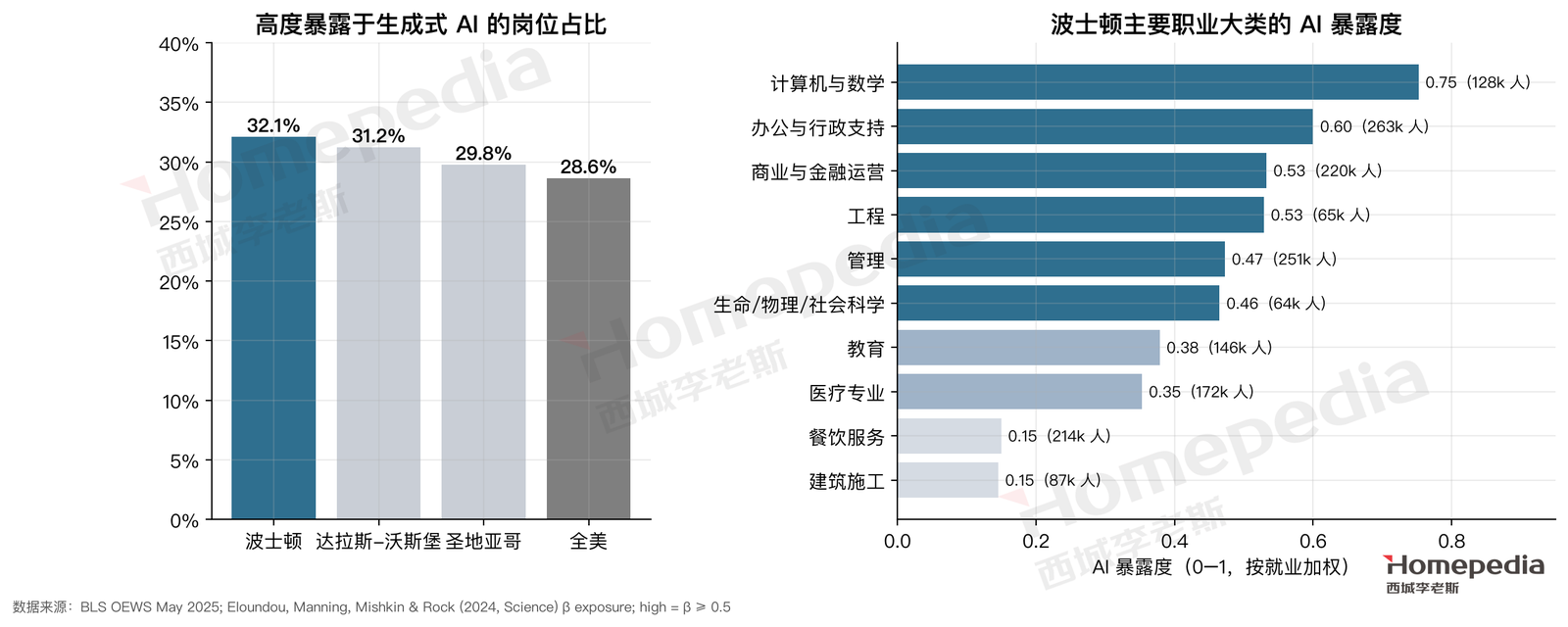图 5　AI 暴露度：波士顿与对比城市