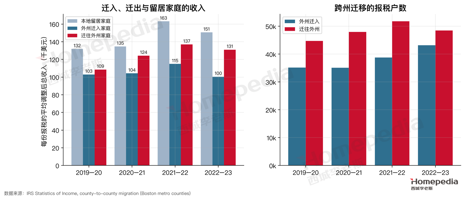 图 7　迁入、迁出与留居家庭的收入