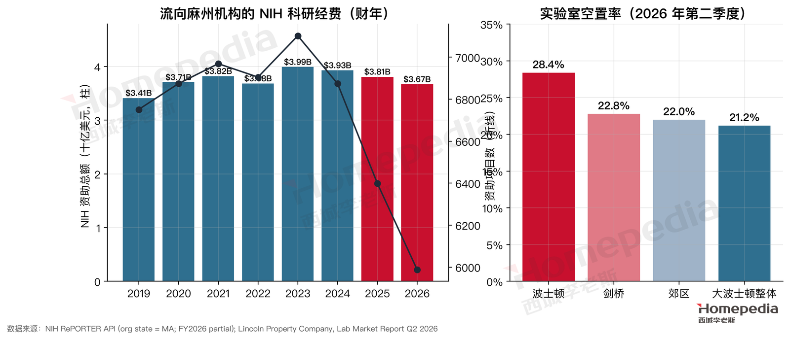 图 4　流向麻州的 NIH 经费与实验室空置率