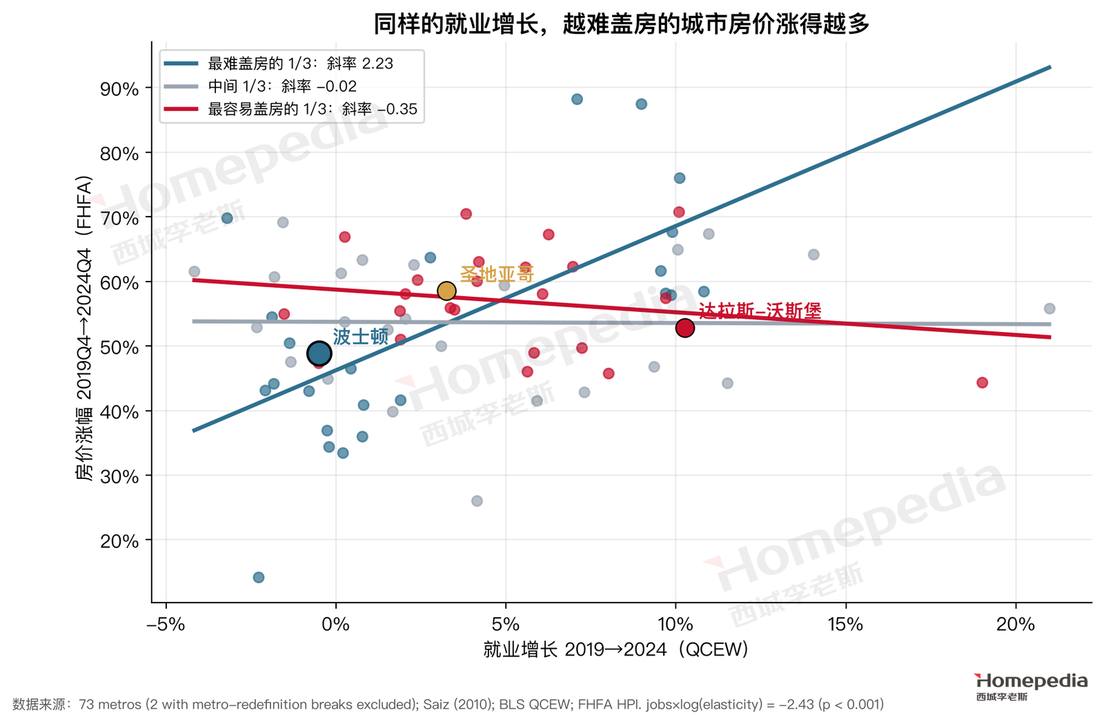 图 12　同样的就业增长，越难盖房的城市房价涨得越多