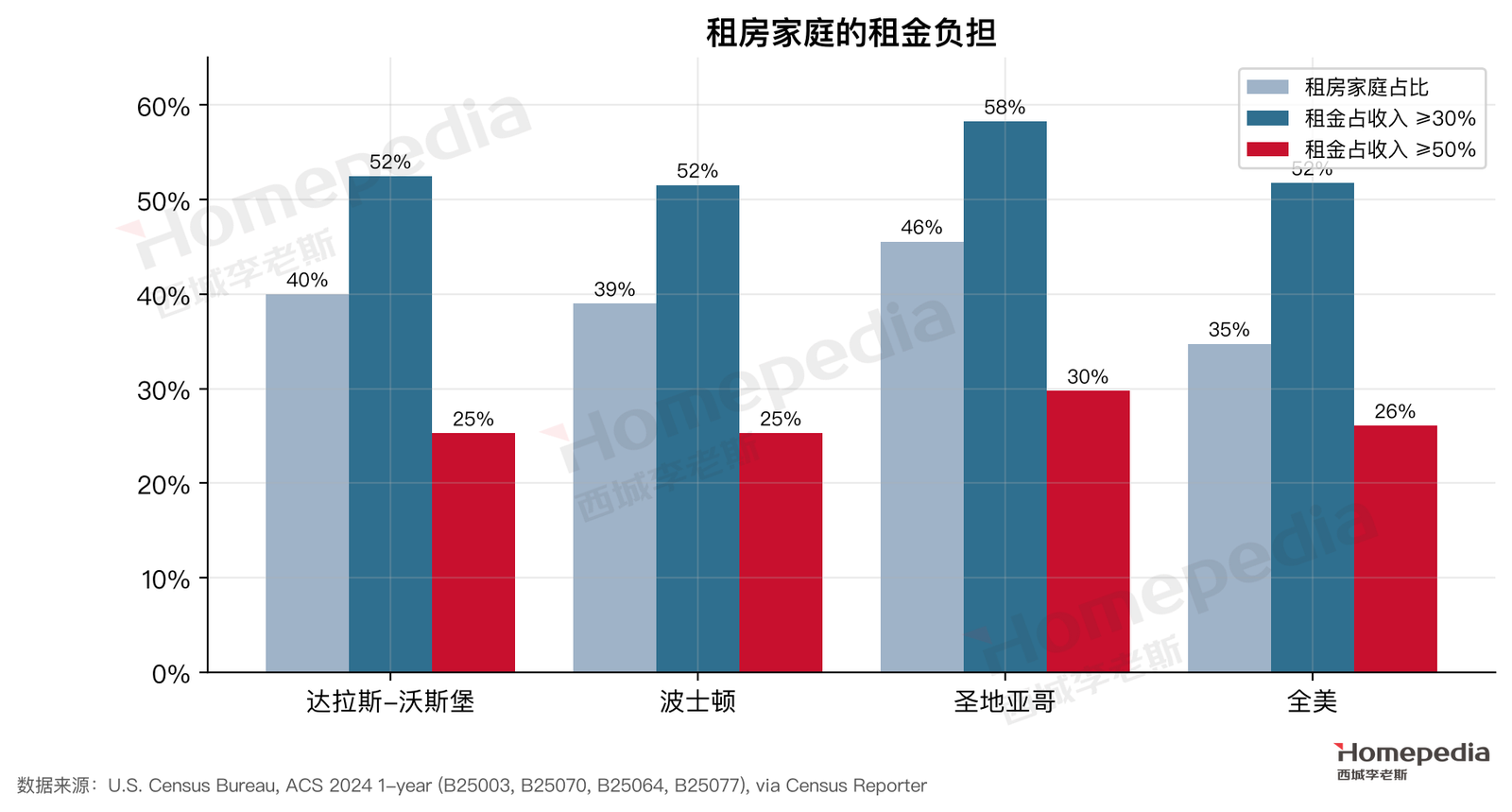 图 22　租房家庭的租金负担