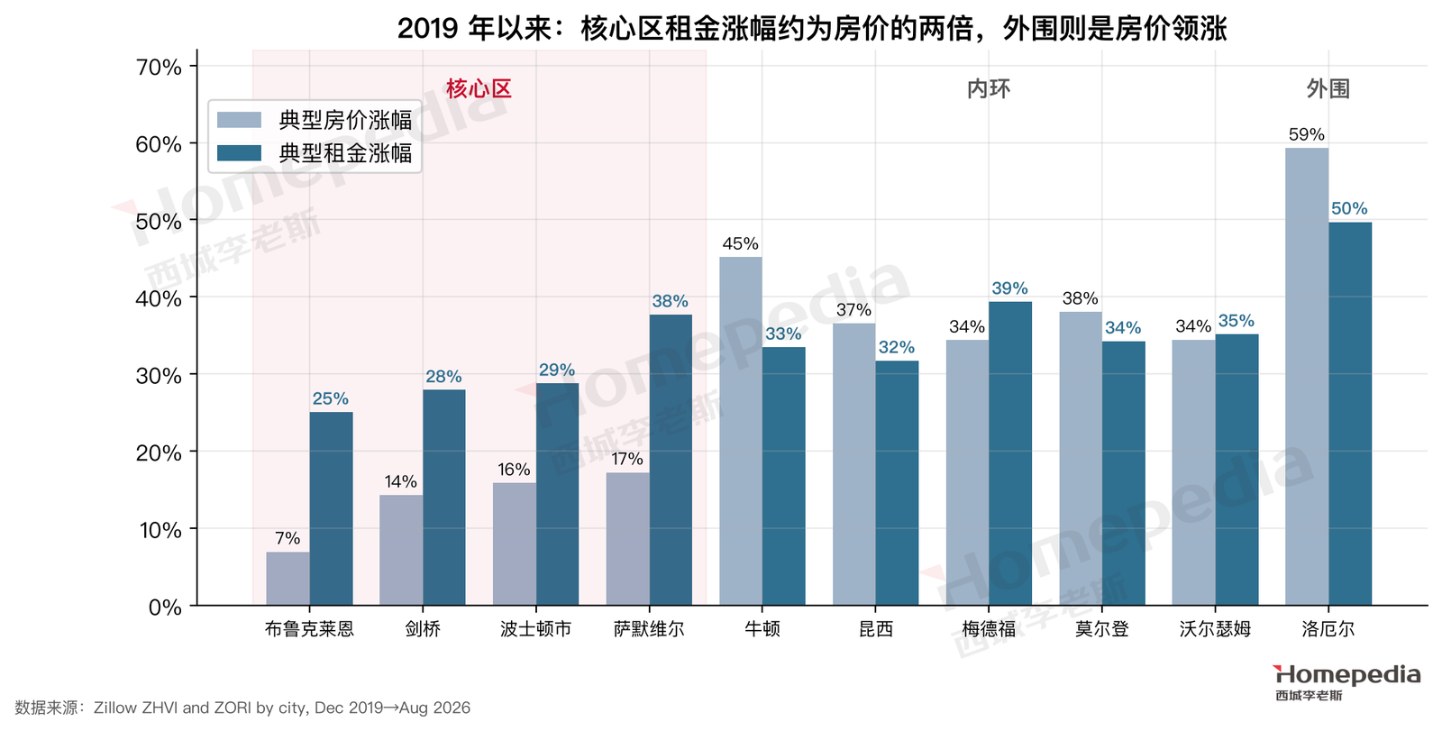 图 20　2019 年以来核心区与外围的租金和房价涨幅