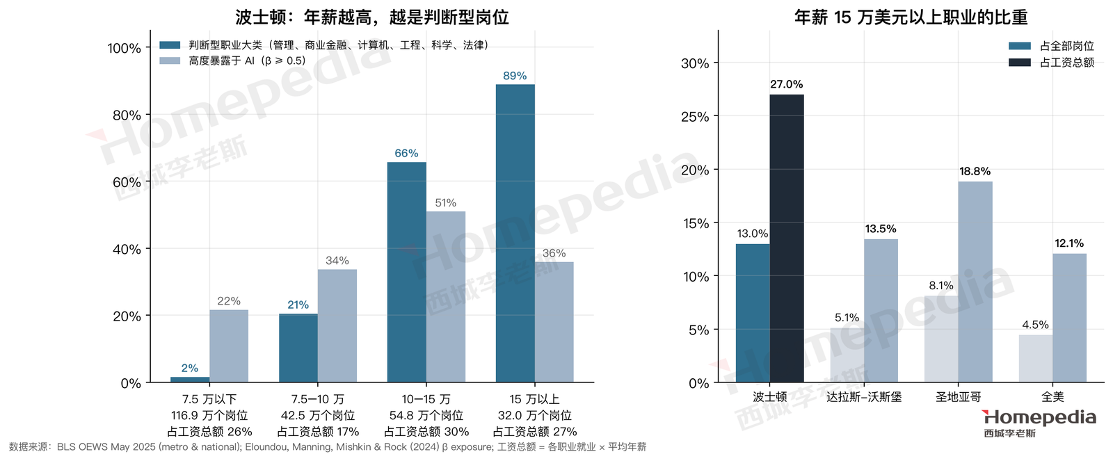 图 23　波士顿高薪岗位的构成：判断型职业与 AI 暴露度