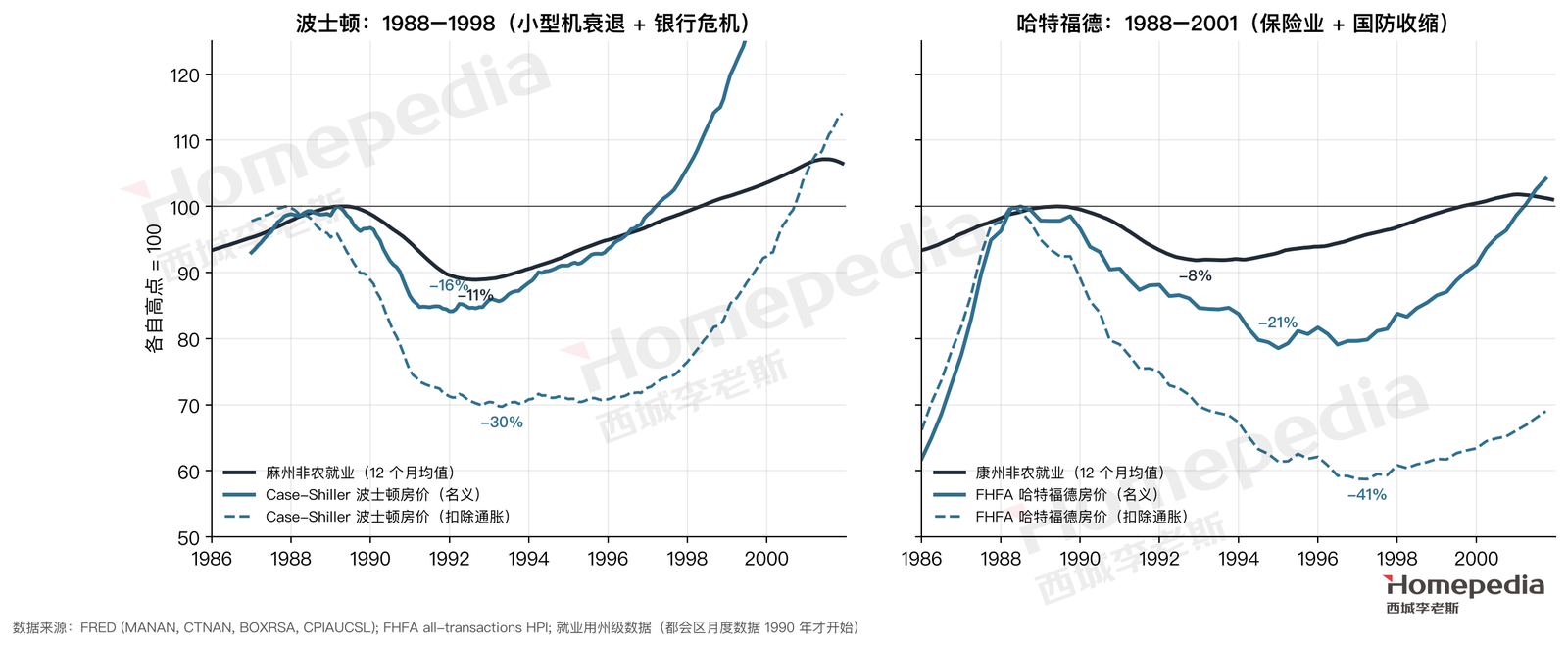 图 24　上一次高薪产业消失时：1988–1995 年波士顿和哈特福德的就业与房价