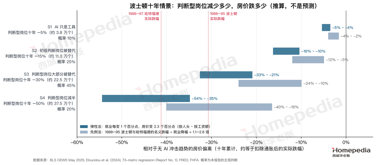 图 25　波士顿十年情景：判断型岗位减少多少，房价跌多少（推算）