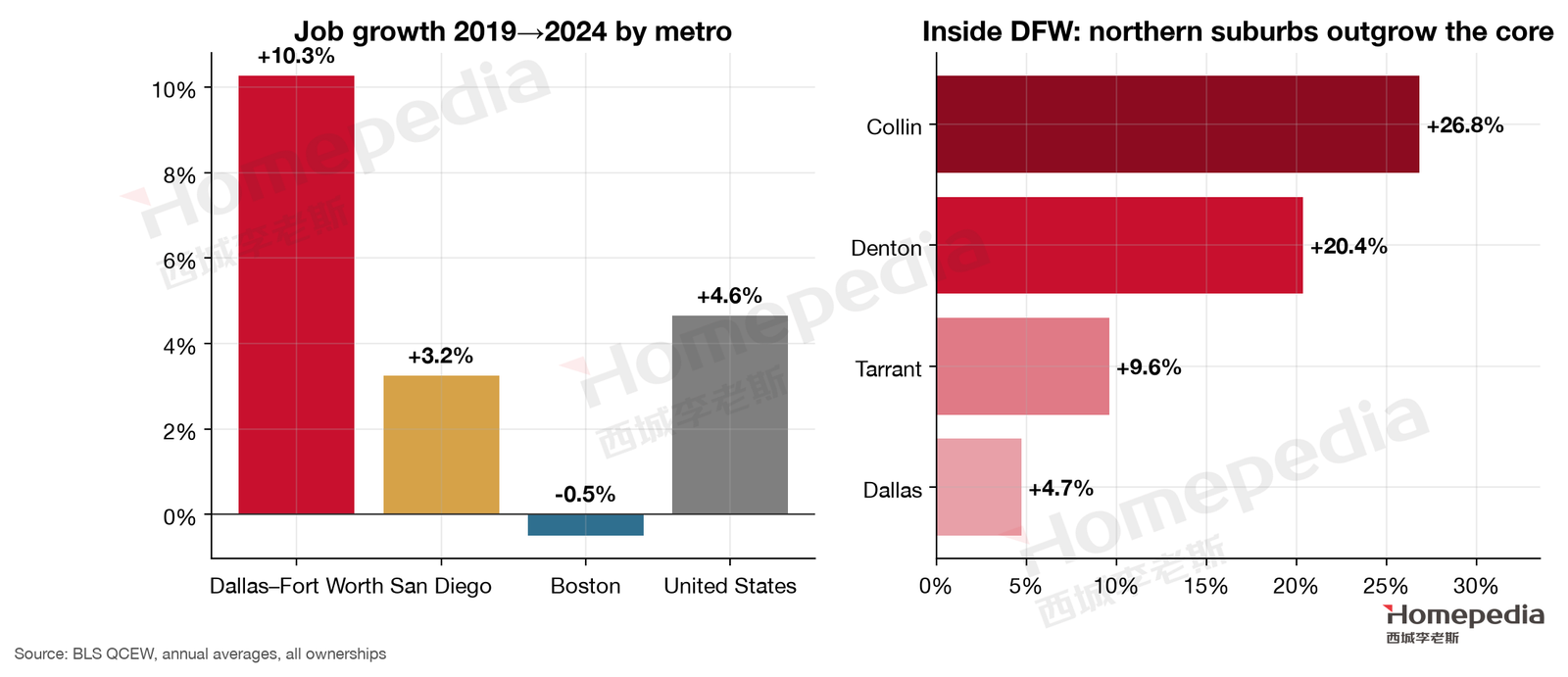Figure 1. DFW job growth and internal differences