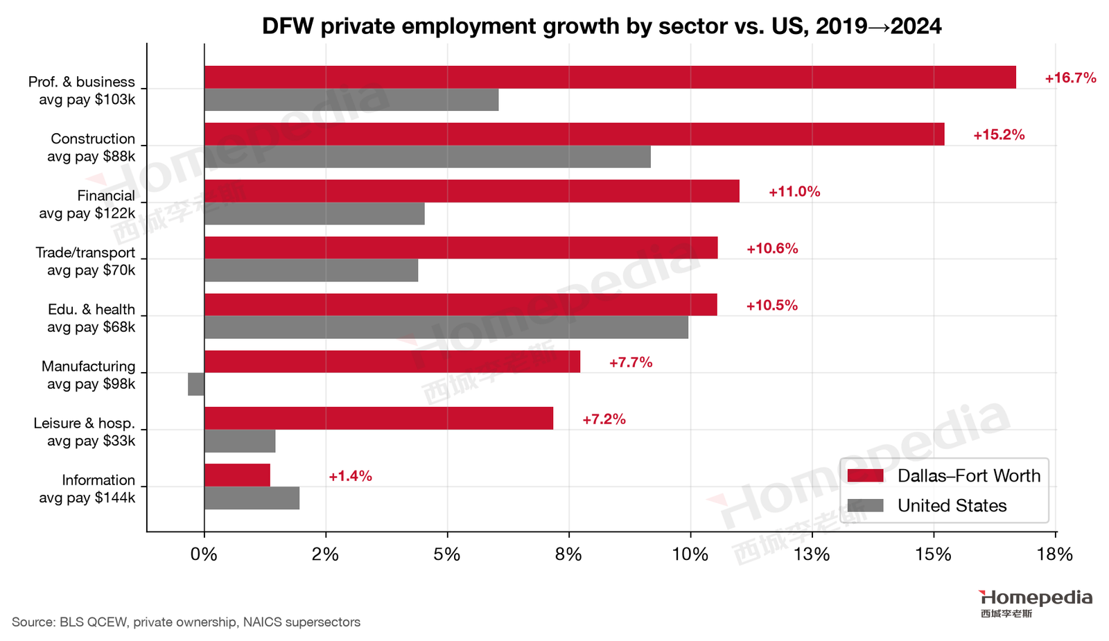 Figure 2. DFW job growth by sector versus the U.S.