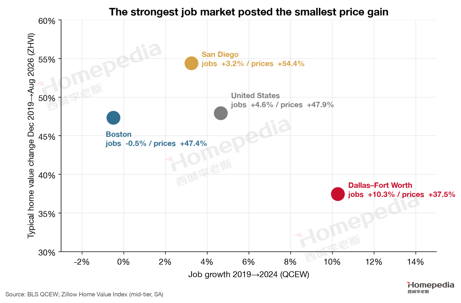 Figure 11. Job growth and price growth