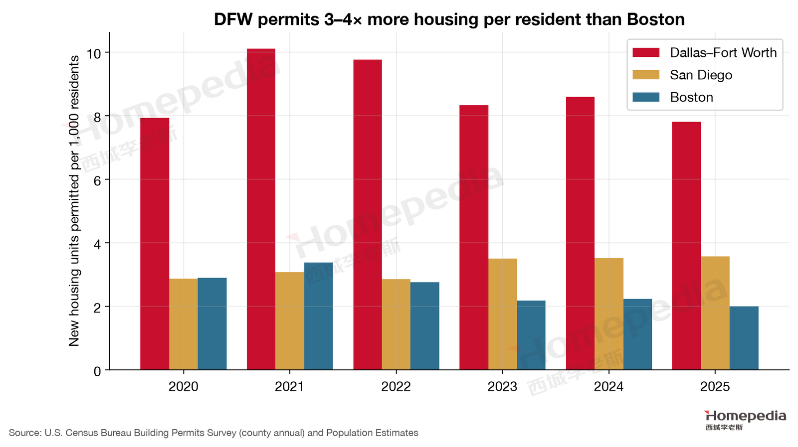 Figure 9. New housing units permitted per 1,000 residents
