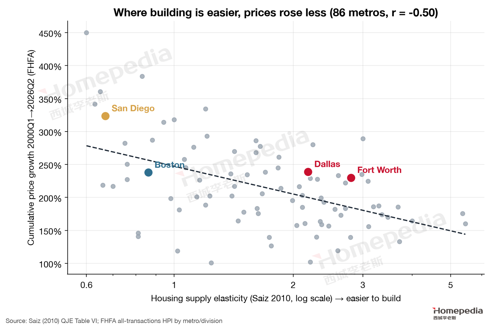 Figure 10. Supply elasticity and price growth since 2000