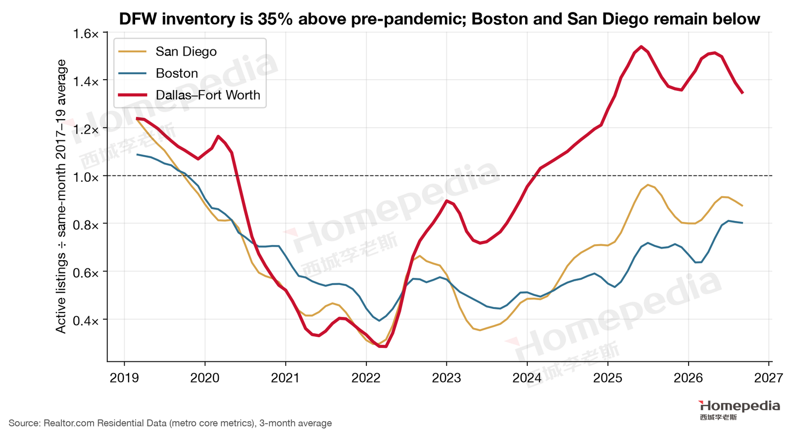 Figure 15. Active inventory relative to pre-pandemic