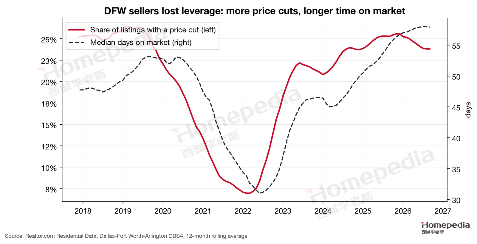 Figure 16. Price cuts and time on market