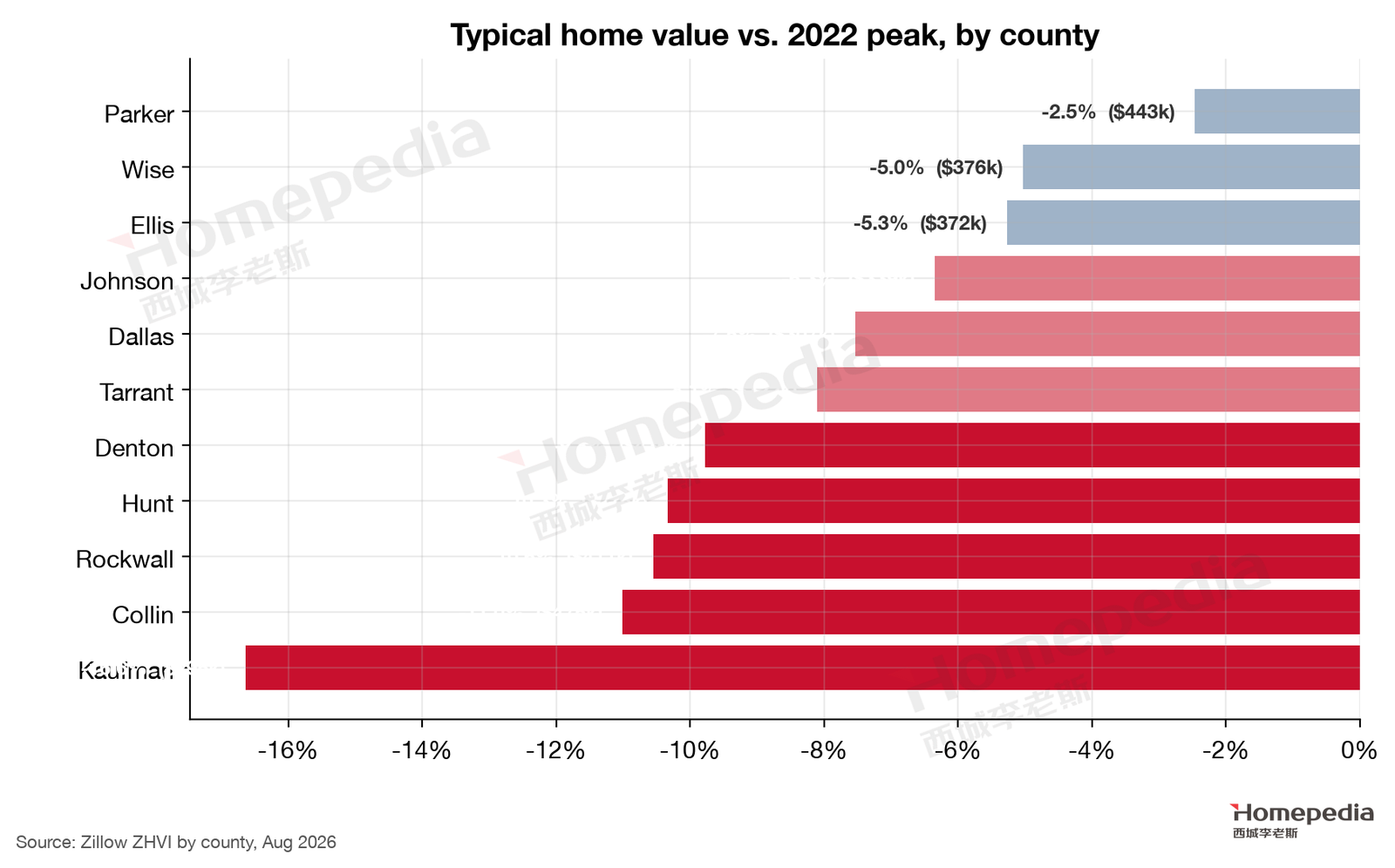 Figure 18. Decline from 2022 peak by county