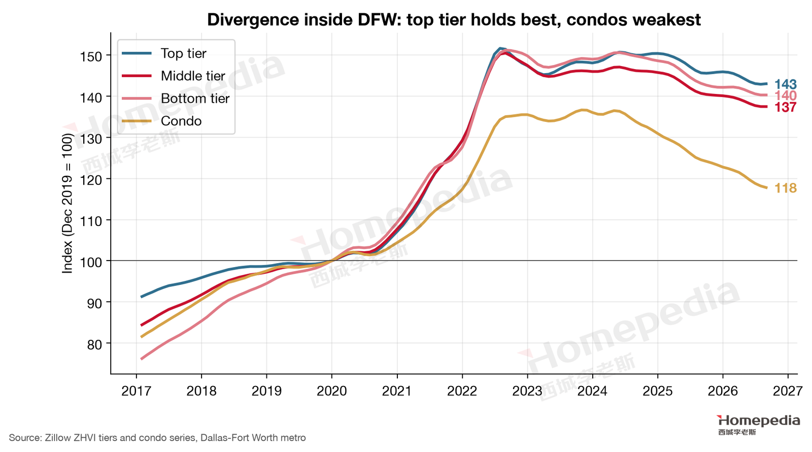 Figure 19. Price tiers and condos