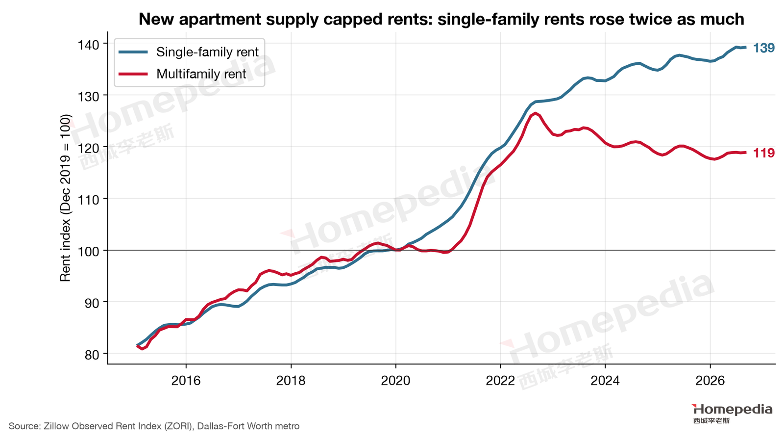 Figure 20. Single-family and apartment rents