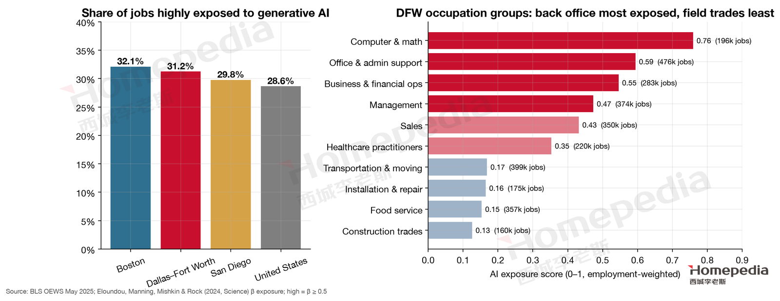 Figure 4. AI exposure: DFW and comparison metros