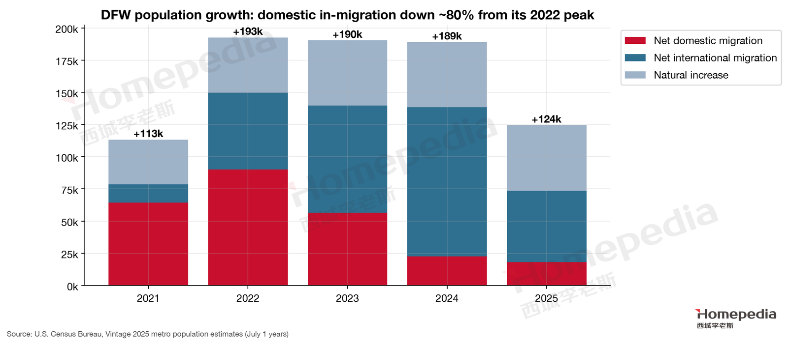 Figure 6. Sources of DFW population growth