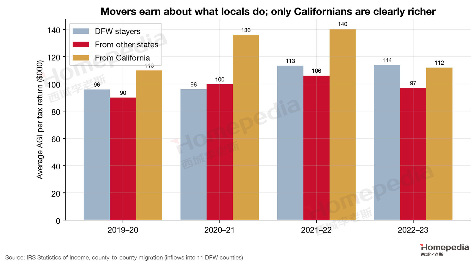 Figure 7. Income of households moving to DFW